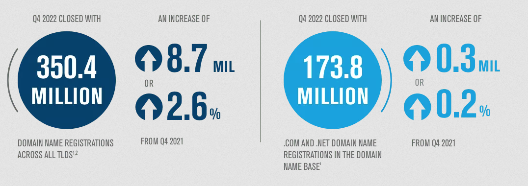 350 million total domains registered